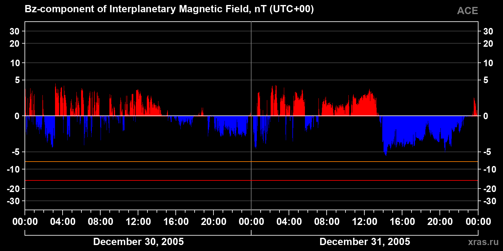 Component Bz of the interplanetary magnetic field