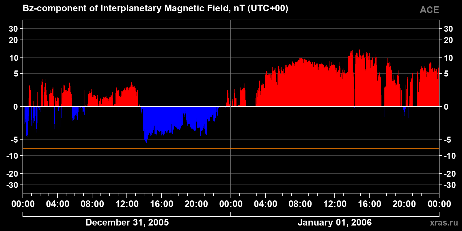 Component Bz of the interplanetary magnetic field