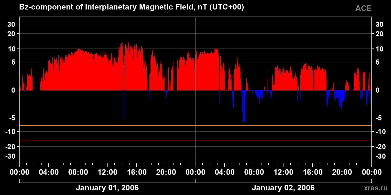 Component Bz of the interplanetary magnetic field