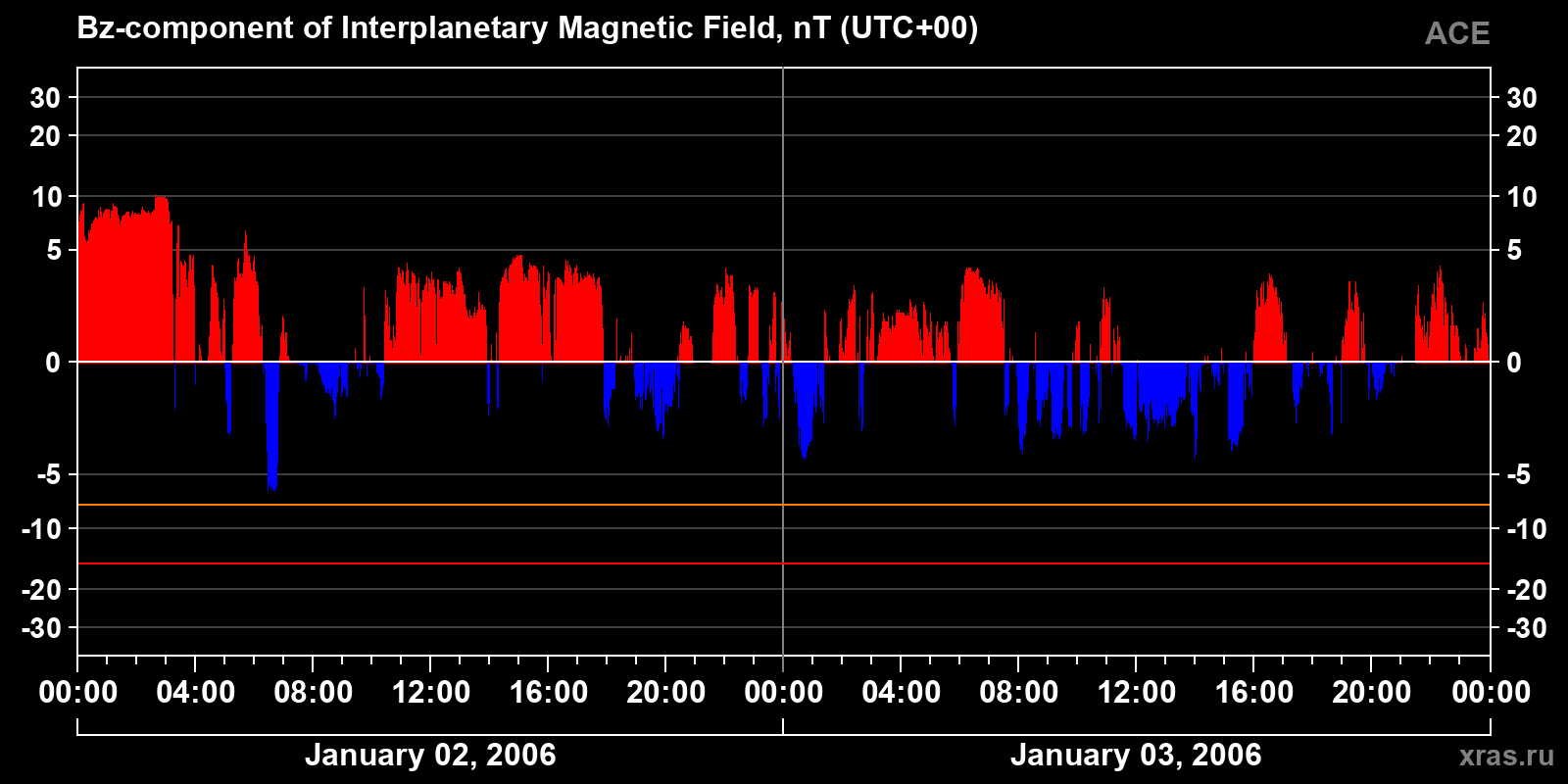 Component Bz of the interplanetary magnetic field