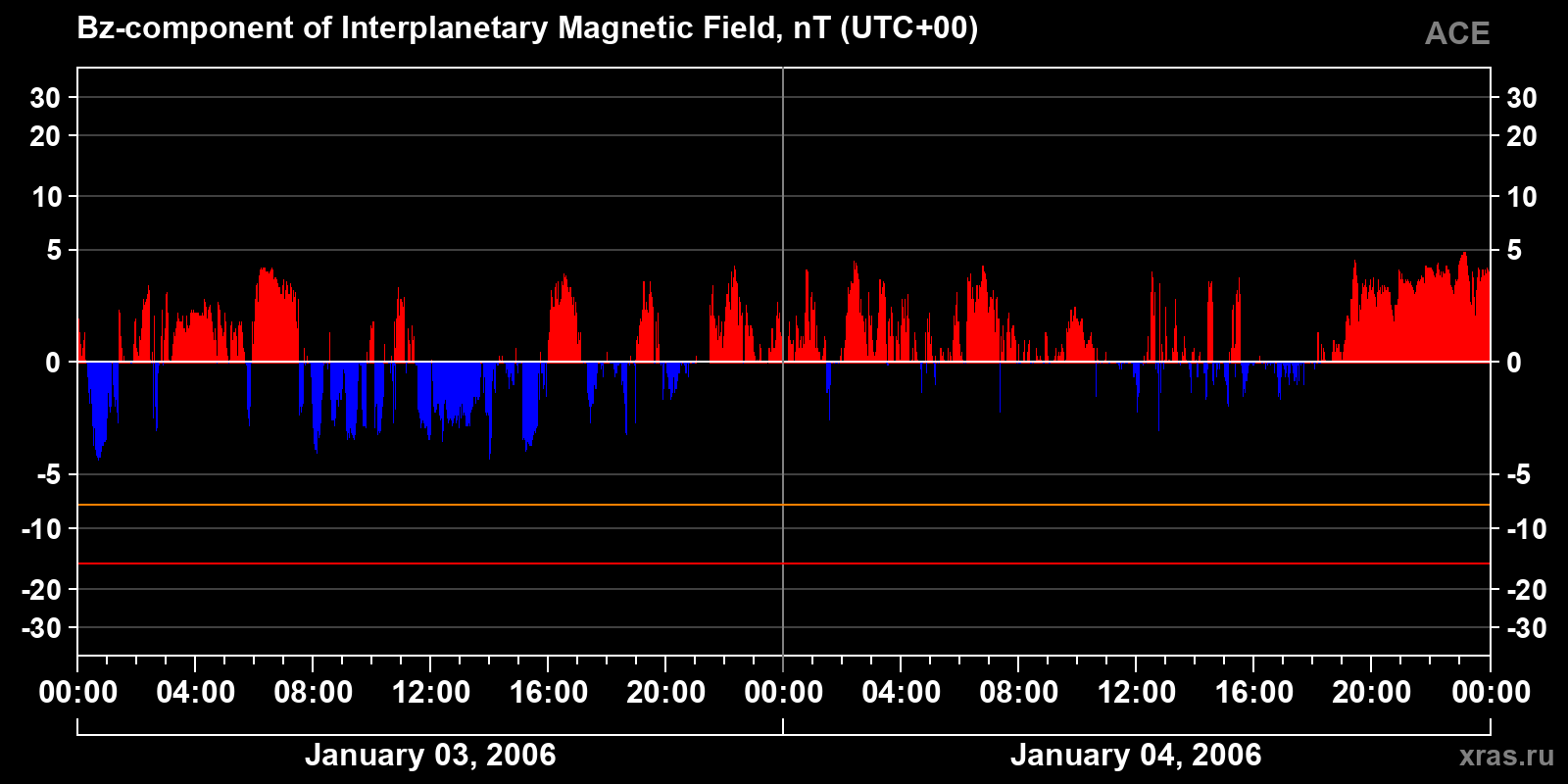 Component Bz of the interplanetary magnetic field
