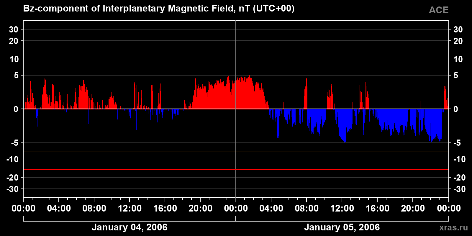 Component Bz of the interplanetary magnetic field