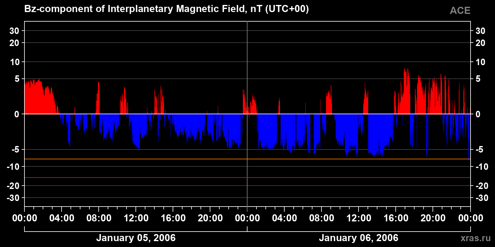 Component Bz of the interplanetary magnetic field