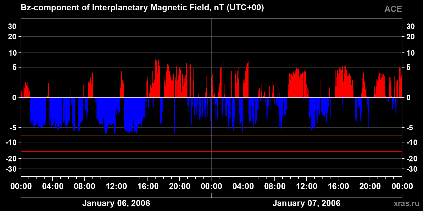 Component Bz of the interplanetary magnetic field