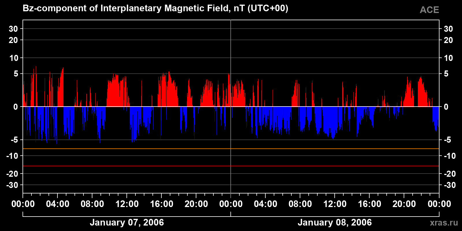 Component Bz of the interplanetary magnetic field
