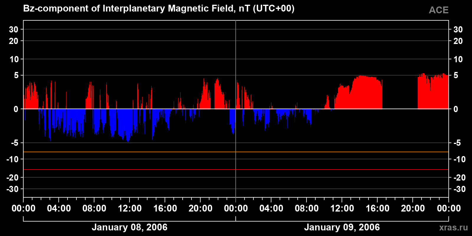 Component Bz of the interplanetary magnetic field