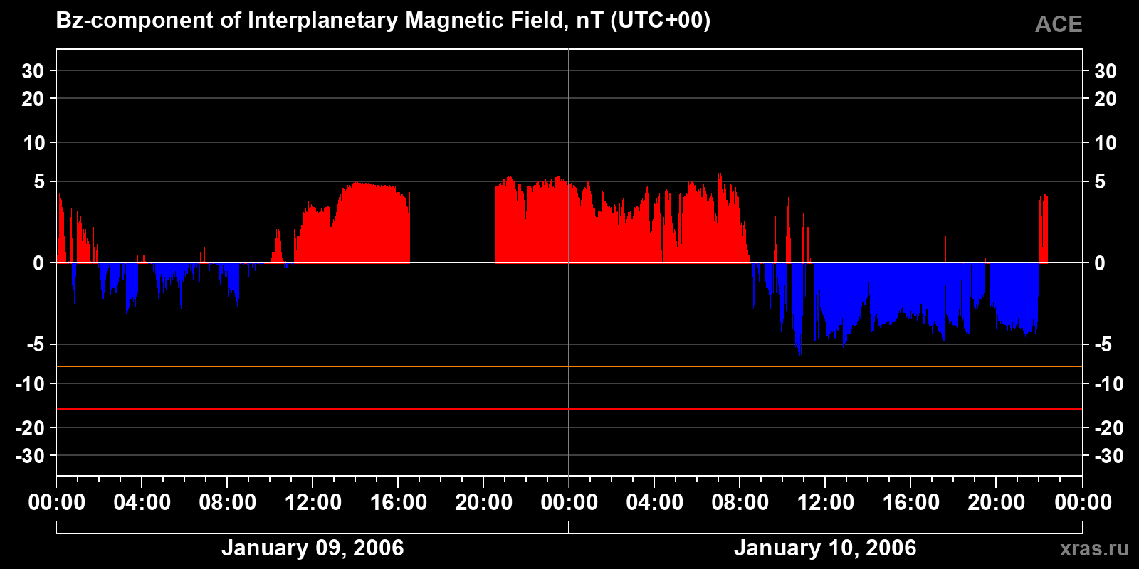 Component Bz of the interplanetary magnetic field