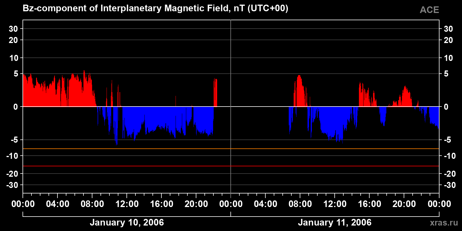 Component Bz of the interplanetary magnetic field