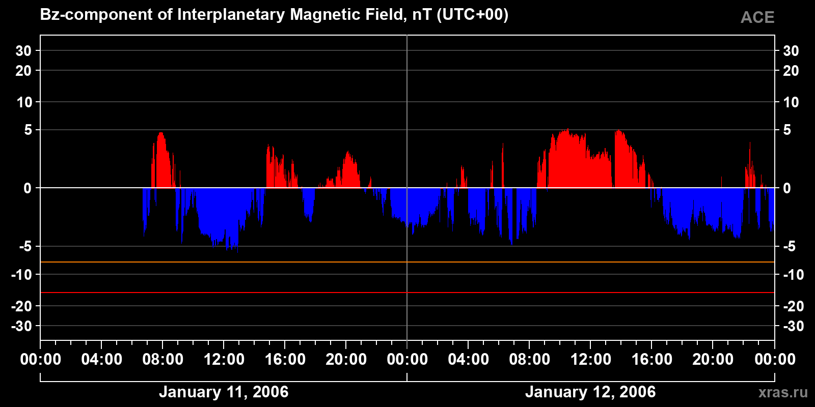 Component Bz of the interplanetary magnetic field