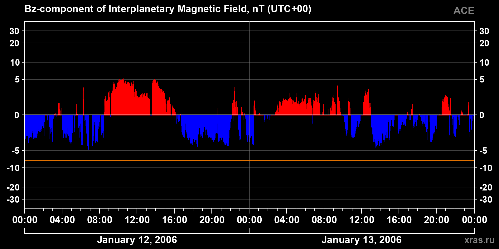 Component Bz of the interplanetary magnetic field