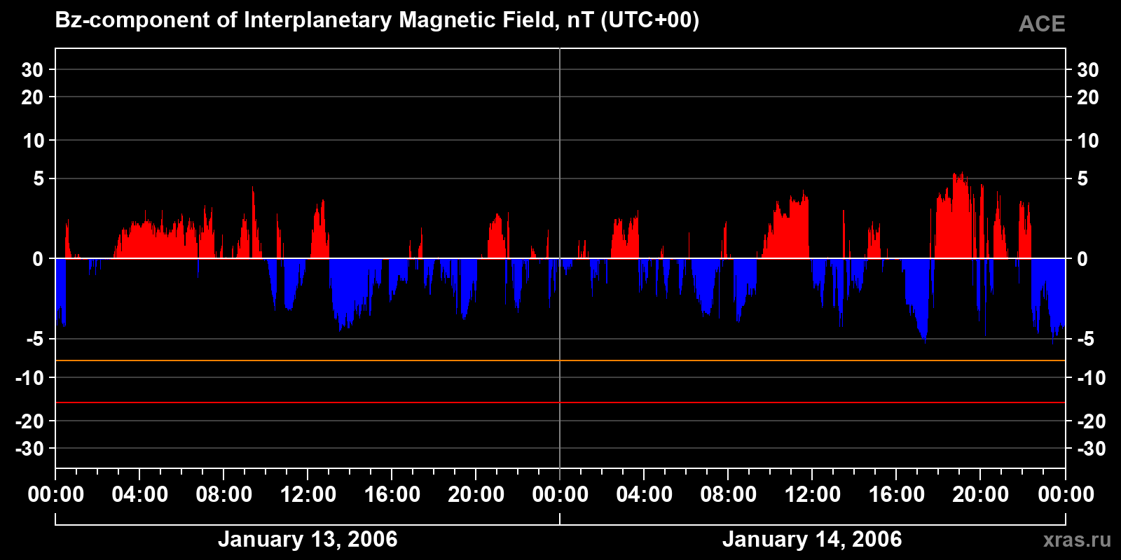 Component Bz of the interplanetary magnetic field