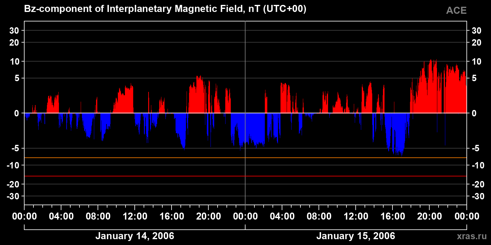 Component Bz of the interplanetary magnetic field