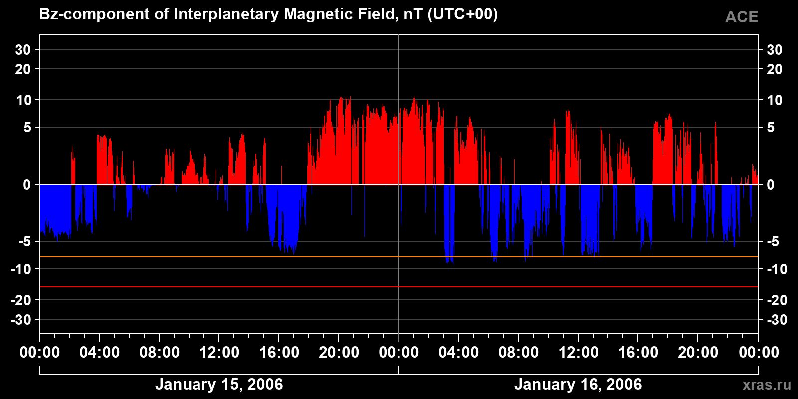 Component Bz of the interplanetary magnetic field