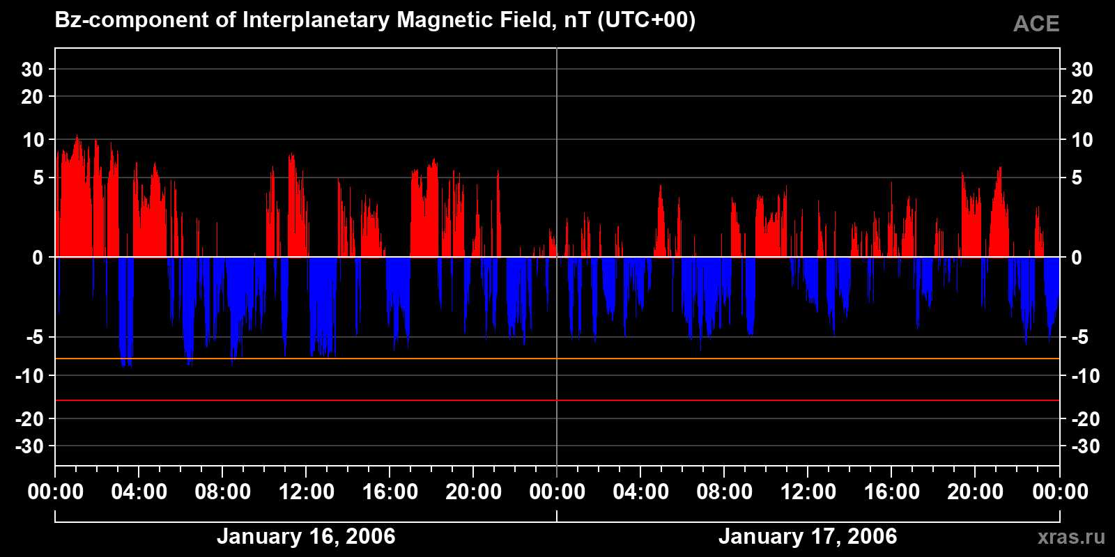 Component Bz of the interplanetary magnetic field