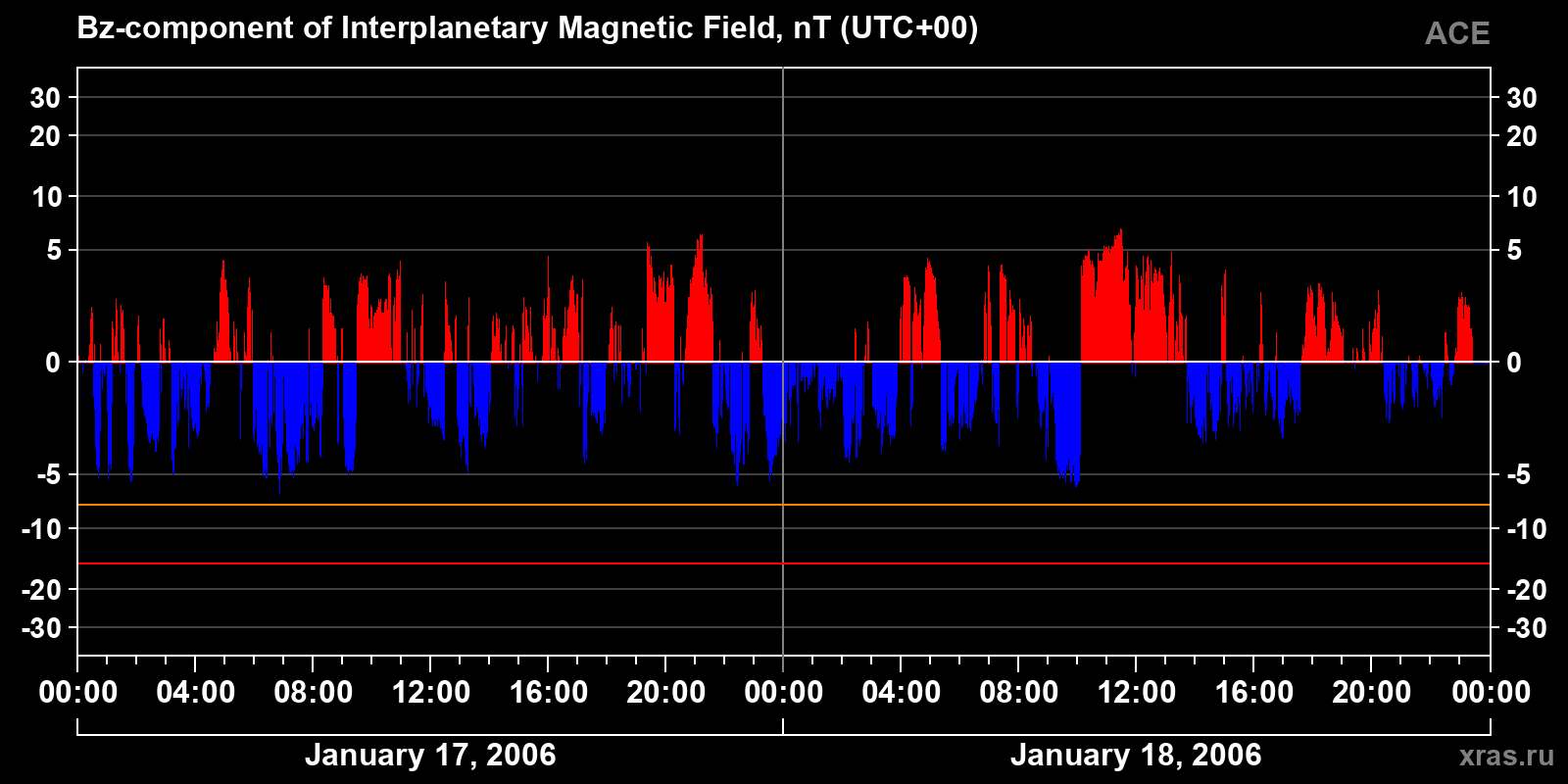 Component Bz of the interplanetary magnetic field