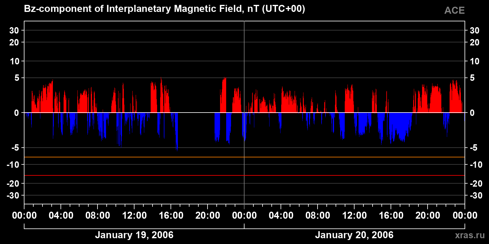Component Bz of the interplanetary magnetic field