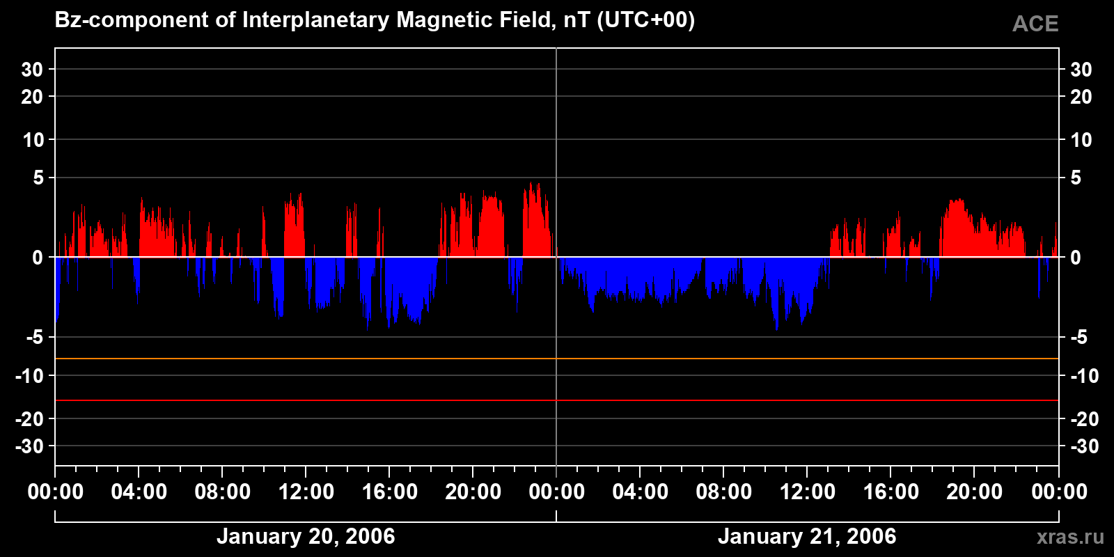 Component Bz of the interplanetary magnetic field
