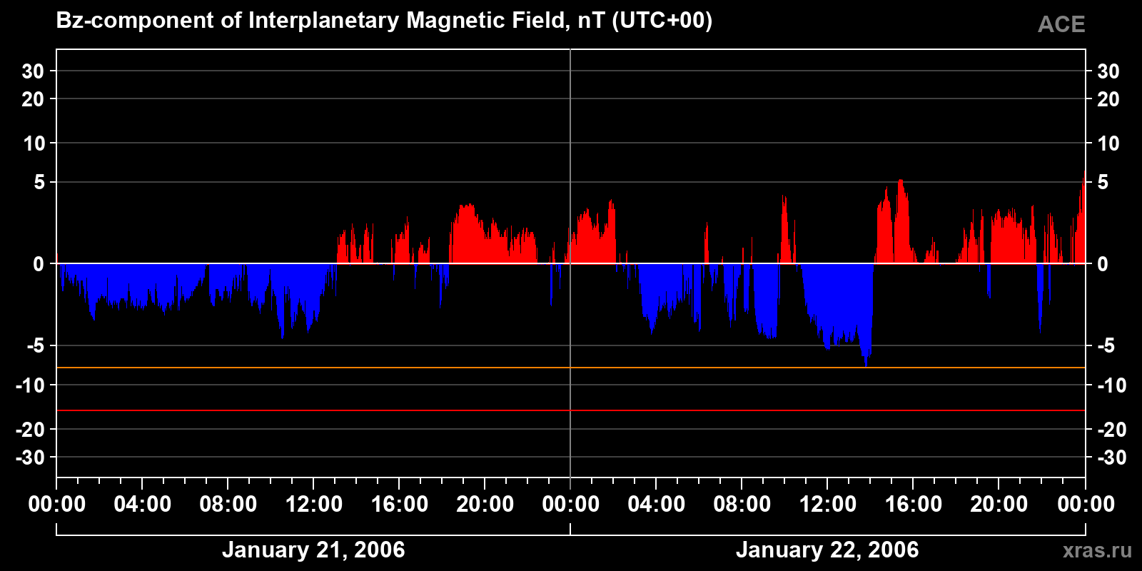Component Bz of the interplanetary magnetic field