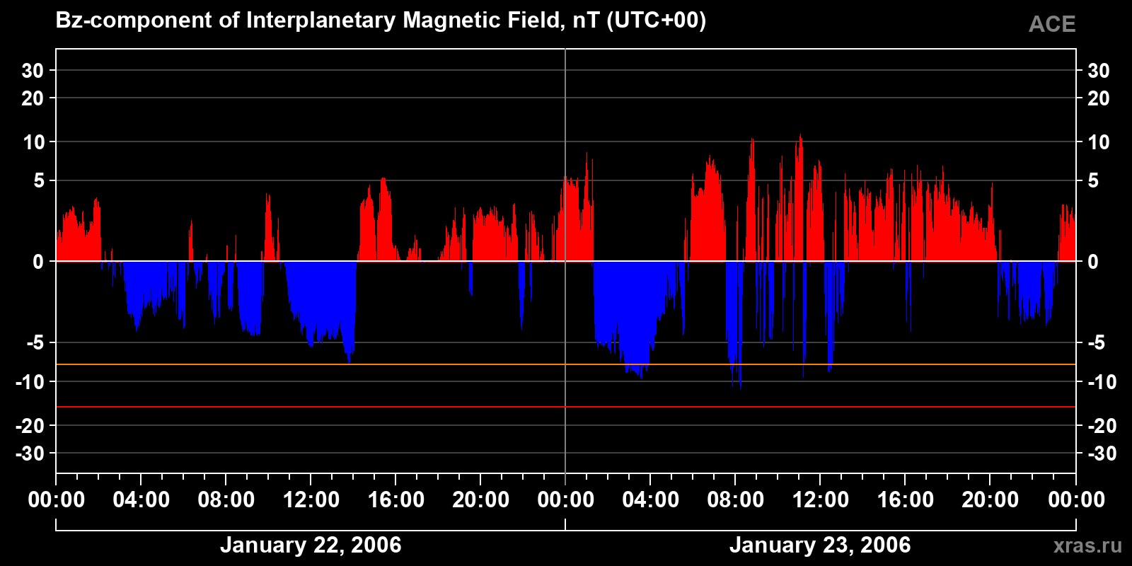 Component Bz of the interplanetary magnetic field