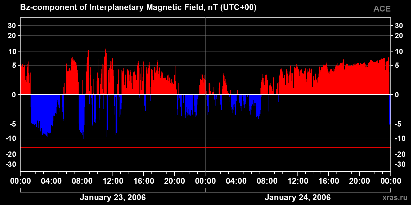 Component Bz of the interplanetary magnetic field