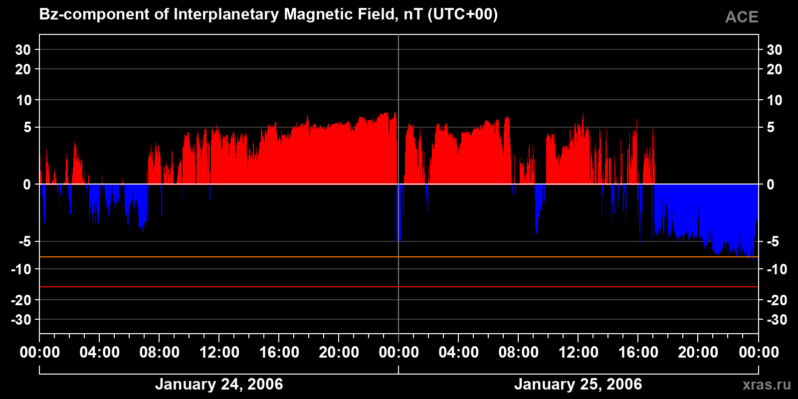 Component Bz of the interplanetary magnetic field