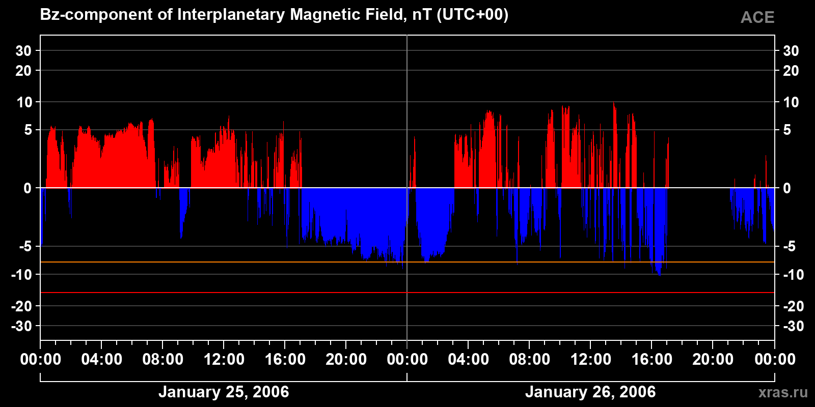 Component Bz of the interplanetary magnetic field