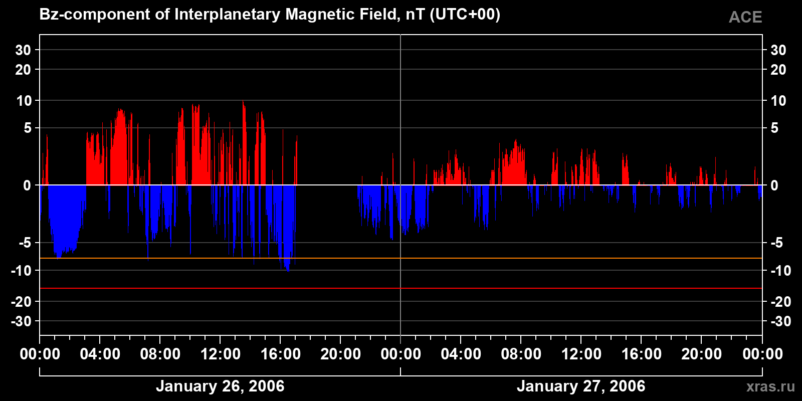 Component Bz of the interplanetary magnetic field