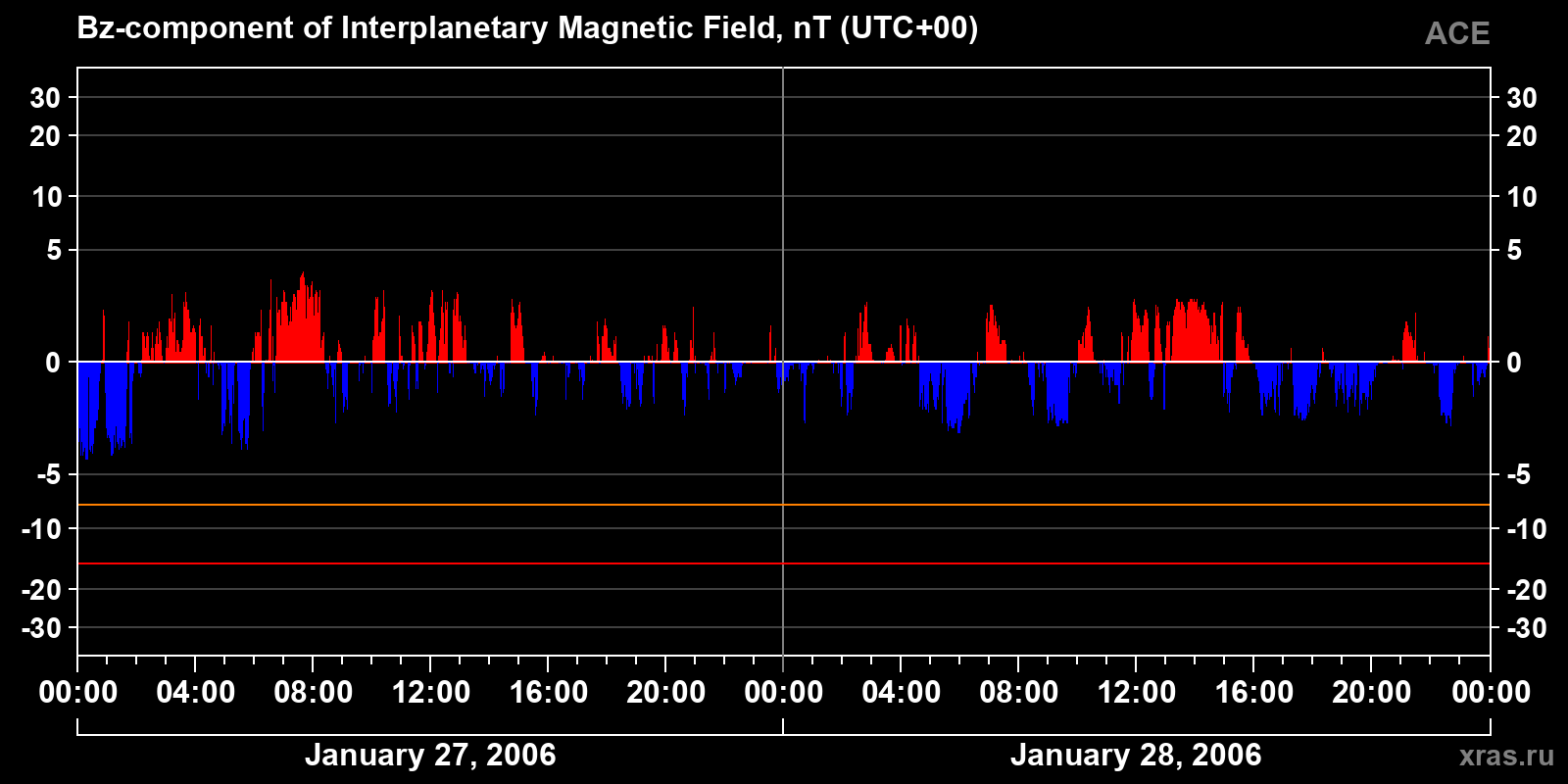 Component Bz of the interplanetary magnetic field
