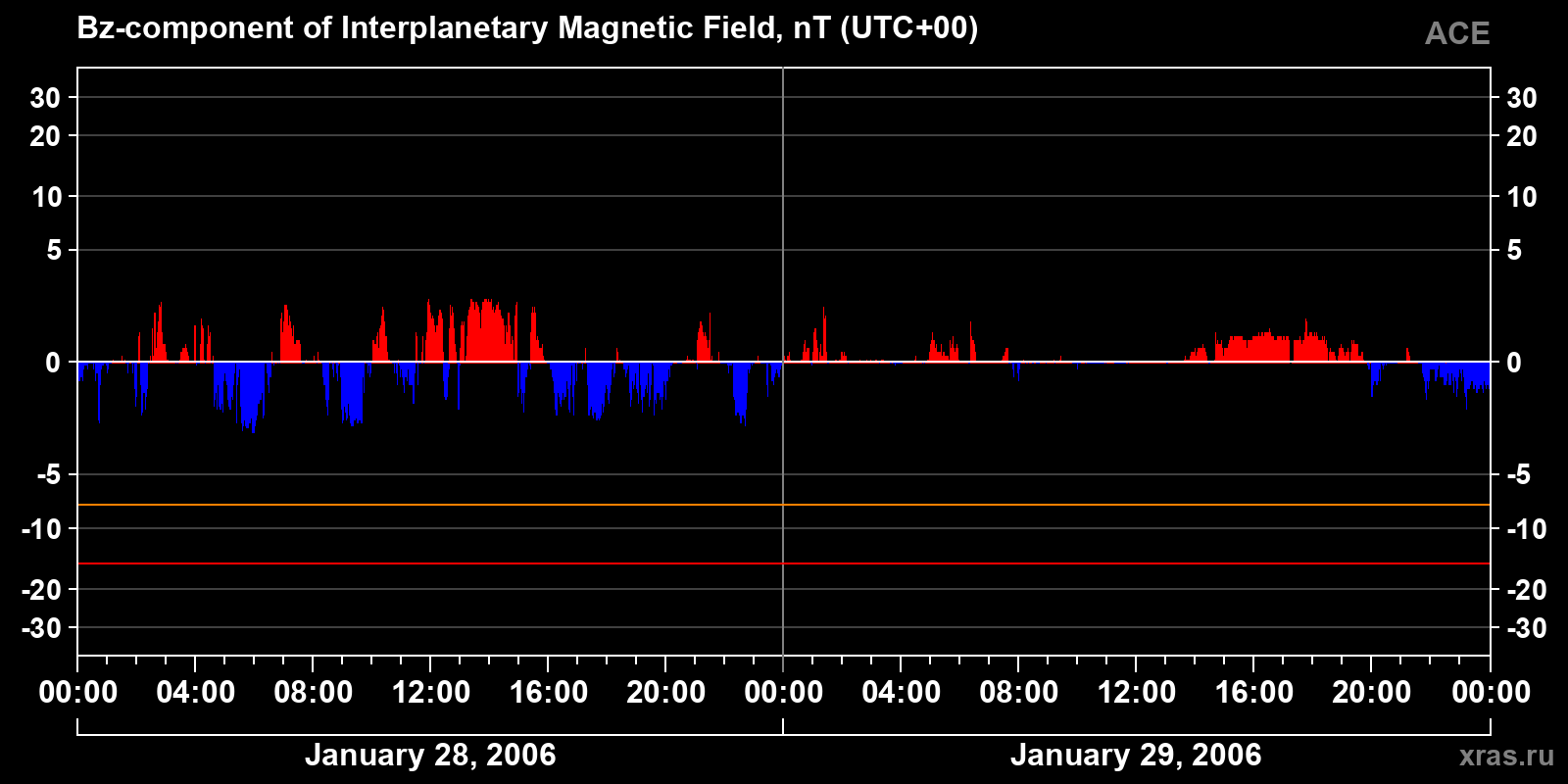 Component Bz of the interplanetary magnetic field