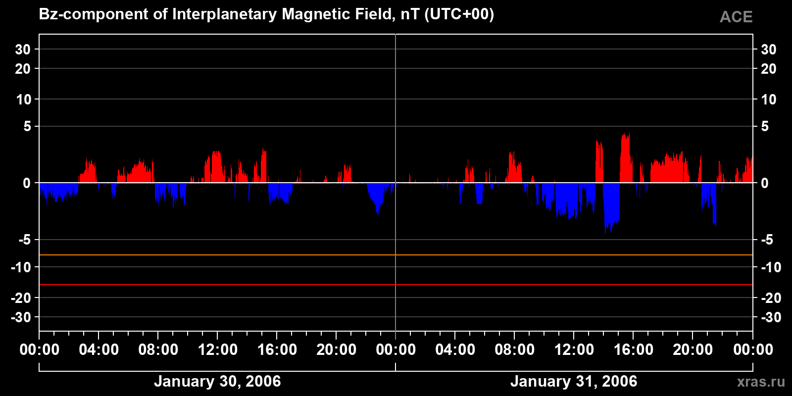 Component Bz of the interplanetary magnetic field