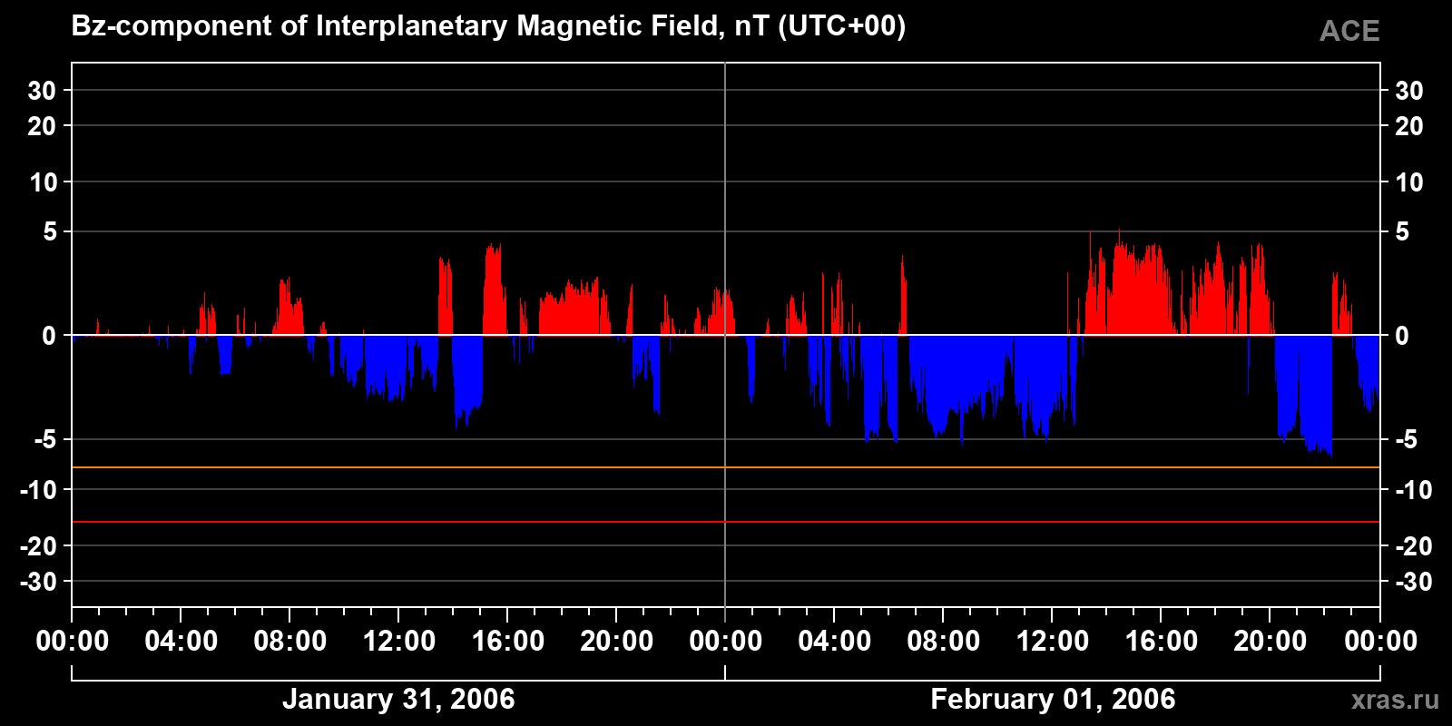 Component Bz of the interplanetary magnetic field