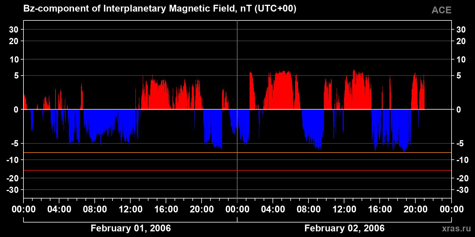 Component Bz of the interplanetary magnetic field