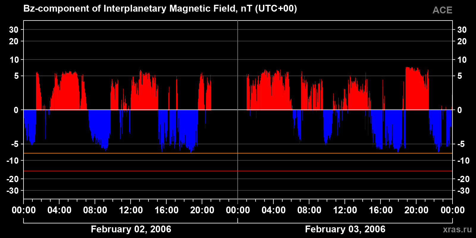 Component Bz of the interplanetary magnetic field