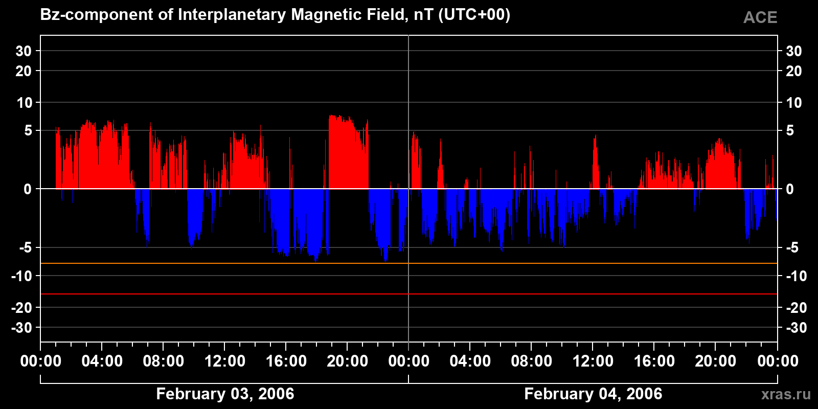 Component Bz of the interplanetary magnetic field