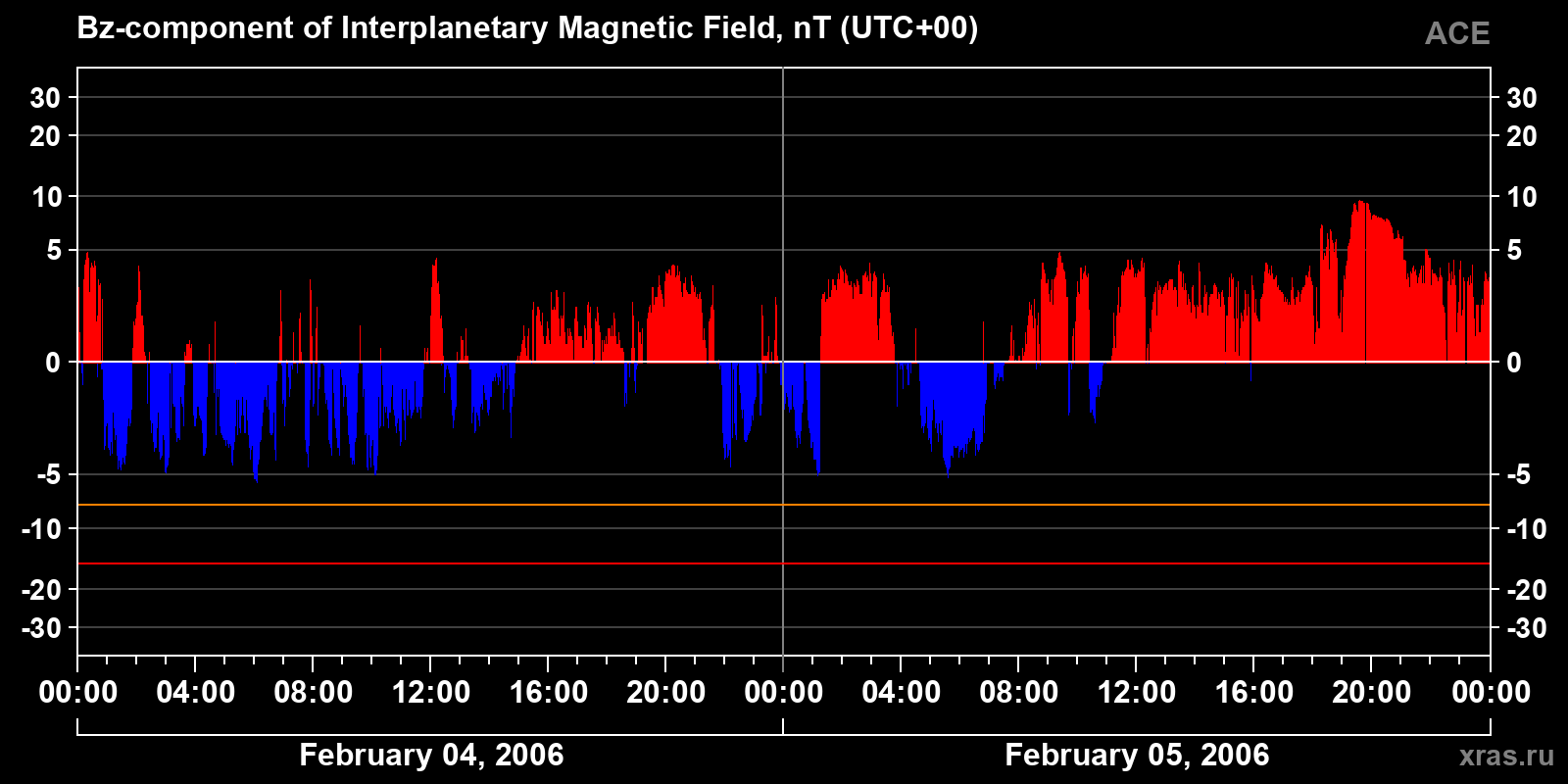 Component Bz of the interplanetary magnetic field