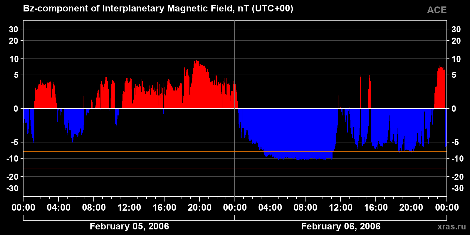 Component Bz of the interplanetary magnetic field
