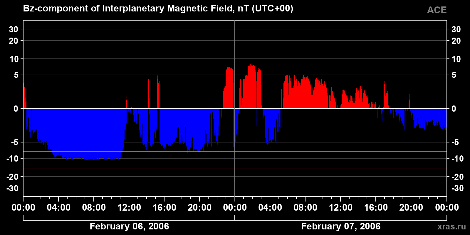 Component Bz of the interplanetary magnetic field