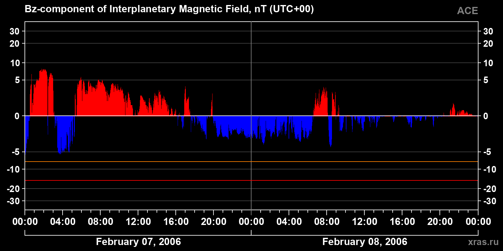 Component Bz of the interplanetary magnetic field