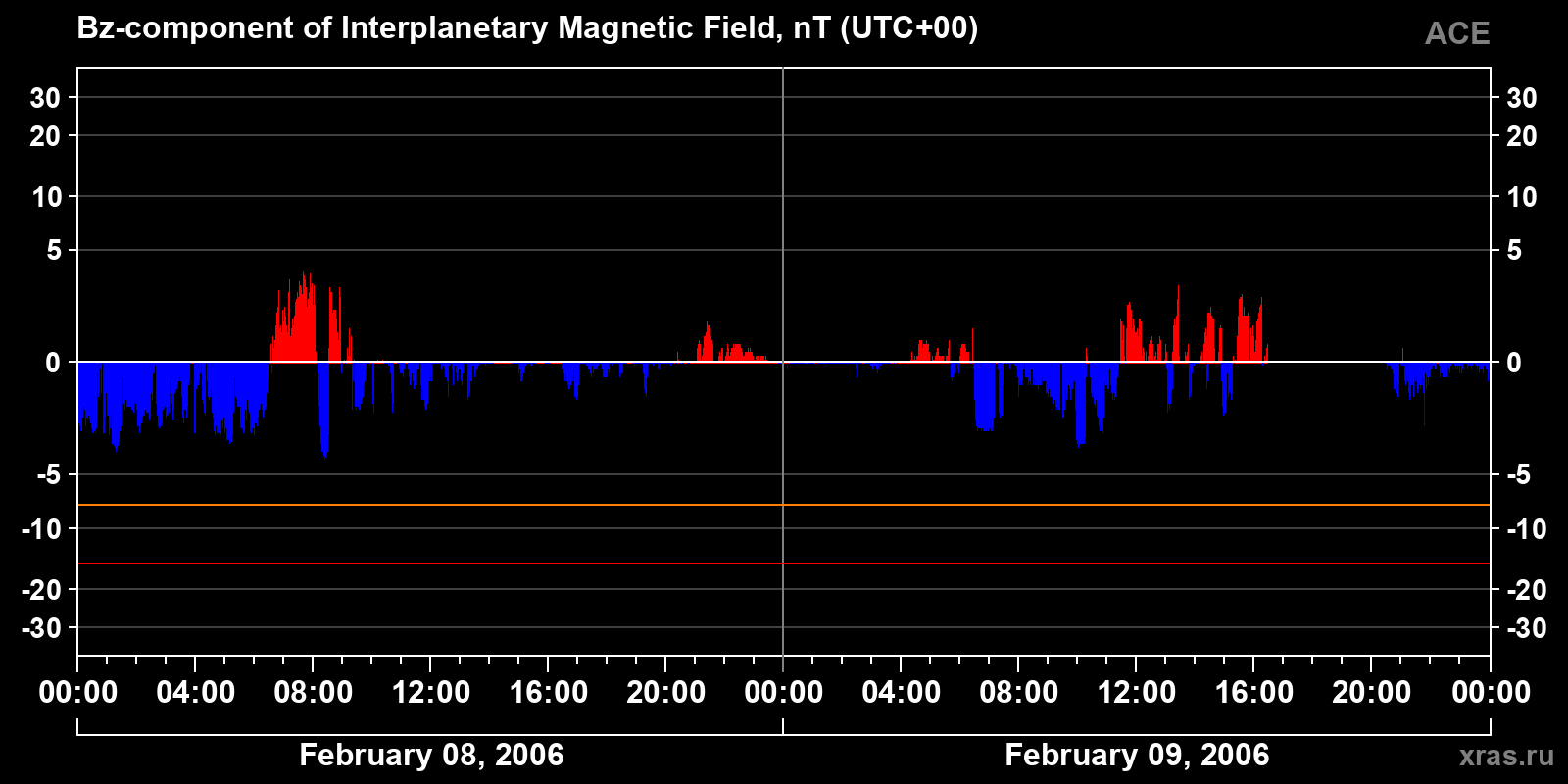 Component Bz of the interplanetary magnetic field