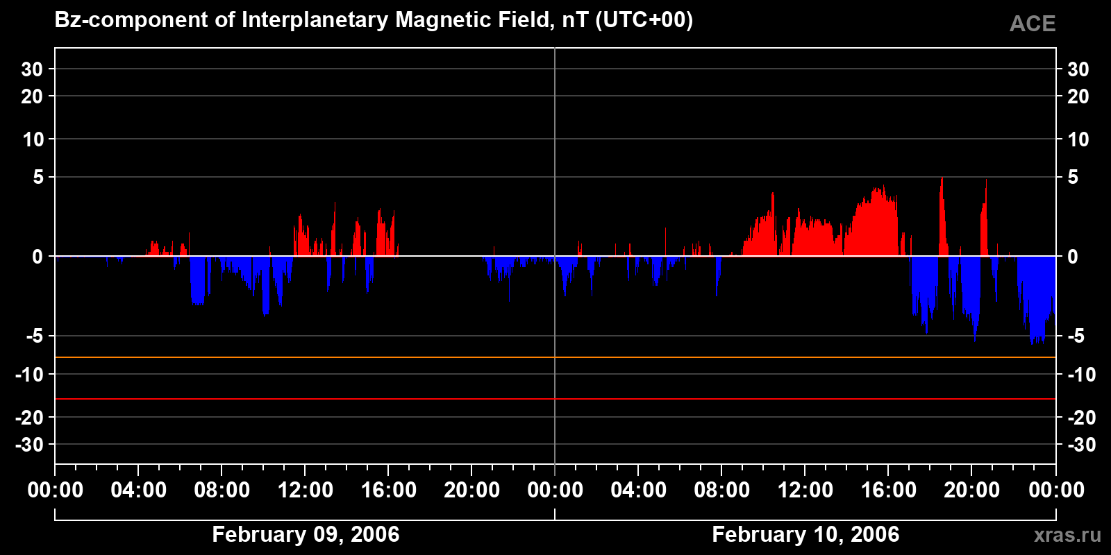 Component Bz of the interplanetary magnetic field