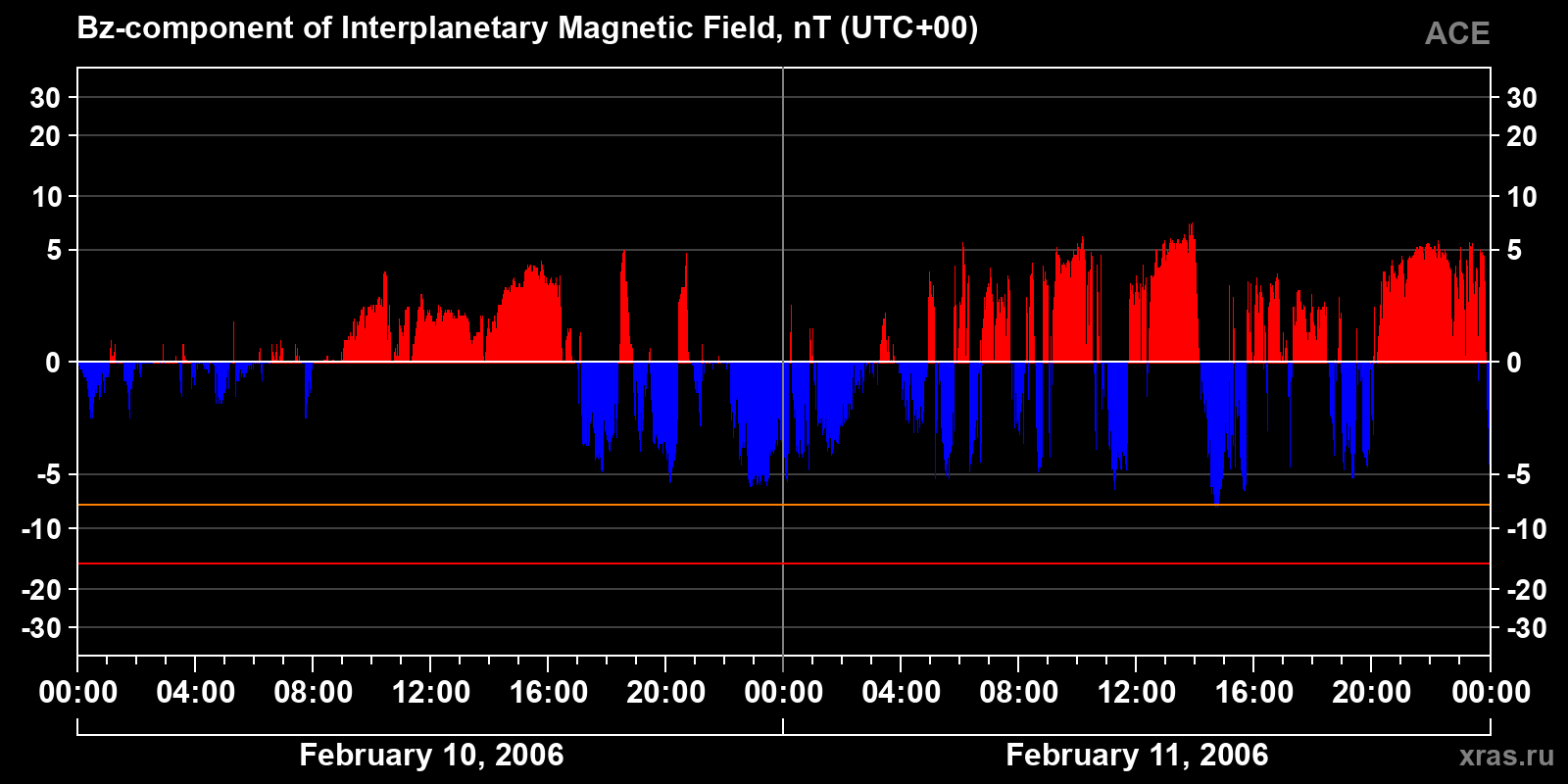 Component Bz of the interplanetary magnetic field