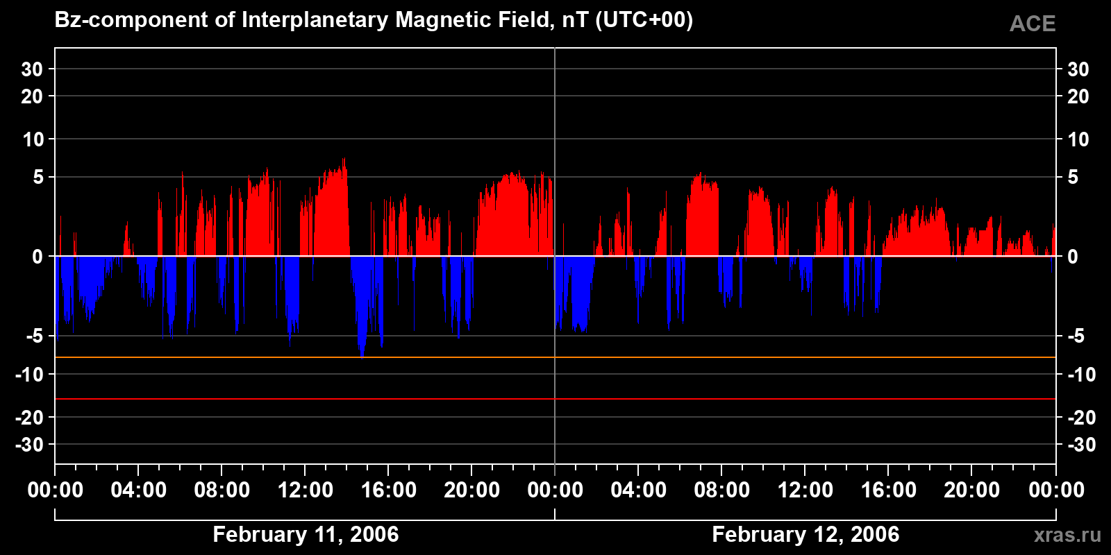 Component Bz of the interplanetary magnetic field