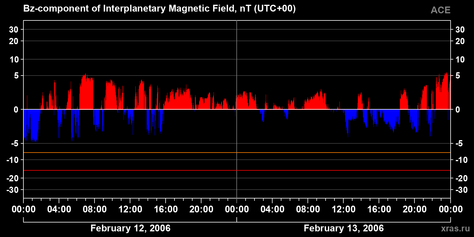 Component Bz of the interplanetary magnetic field