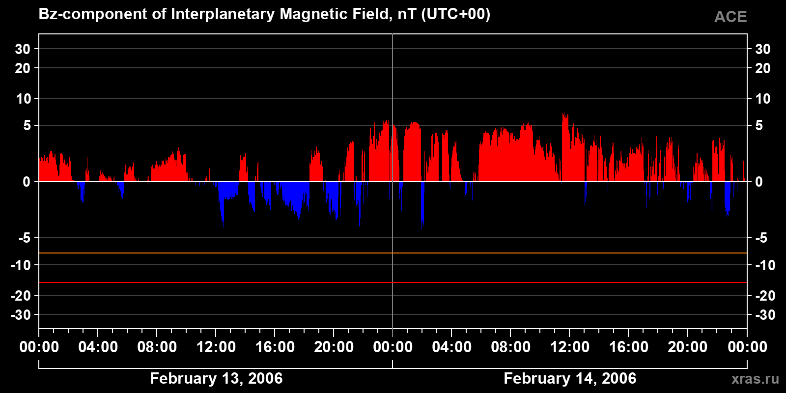 Component Bz of the interplanetary magnetic field