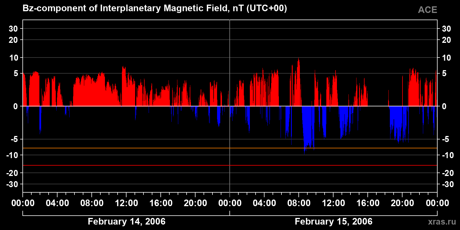 Component Bz of the interplanetary magnetic field
