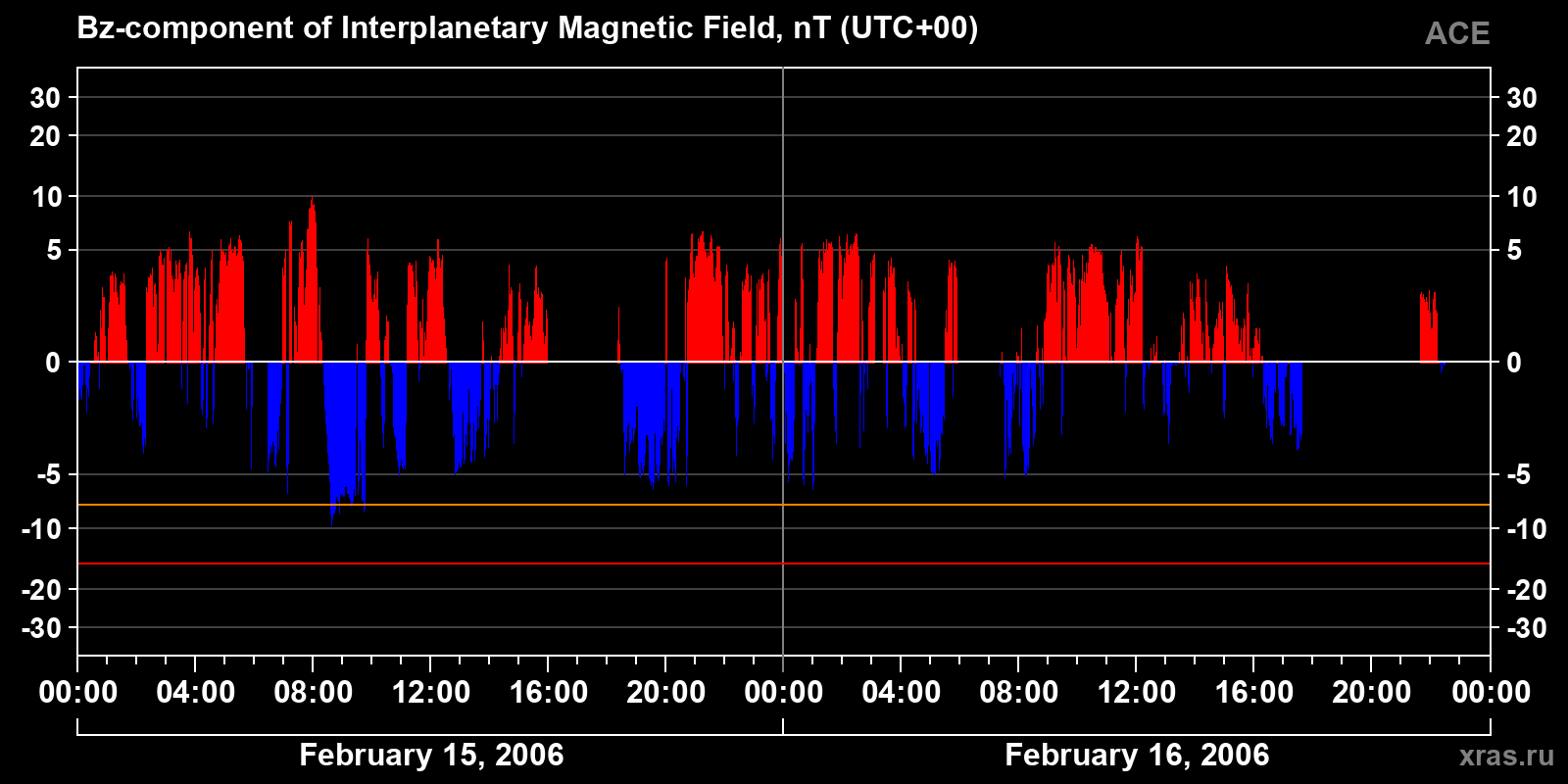 Component Bz of the interplanetary magnetic field