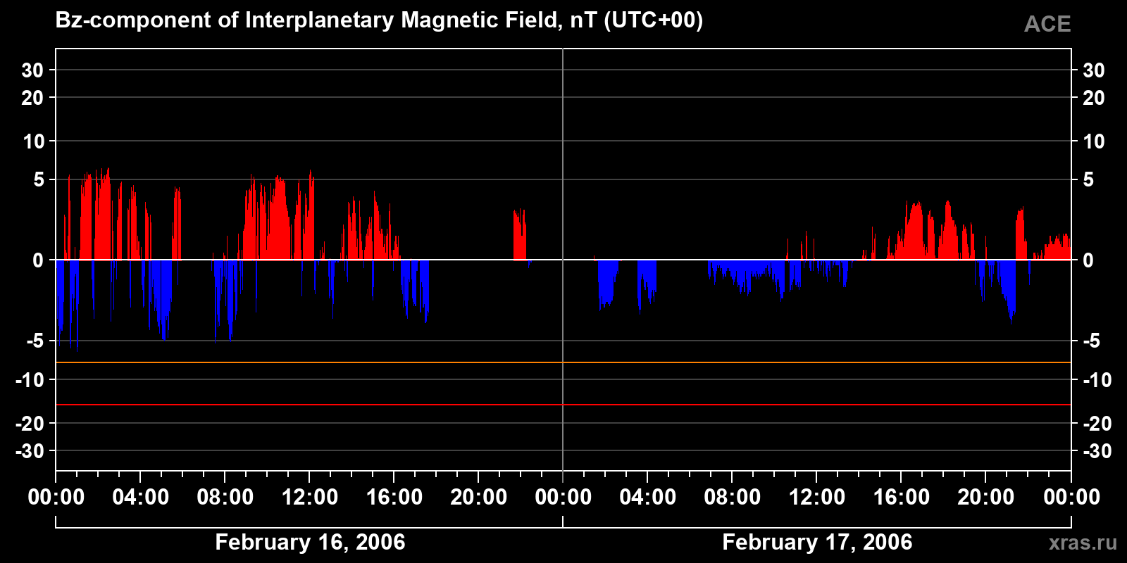 Component Bz of the interplanetary magnetic field