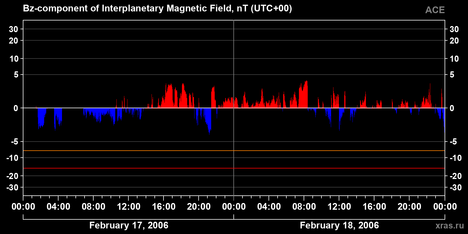 Component Bz of the interplanetary magnetic field