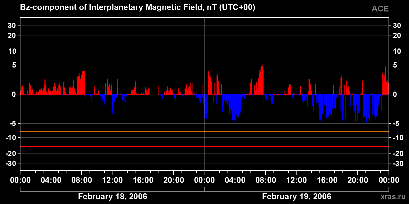 Component Bz of the interplanetary magnetic field