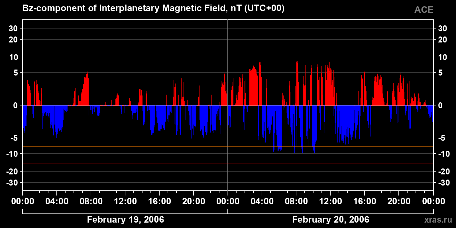 Component Bz of the interplanetary magnetic field